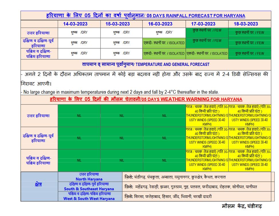 Rain Alert in Haryana