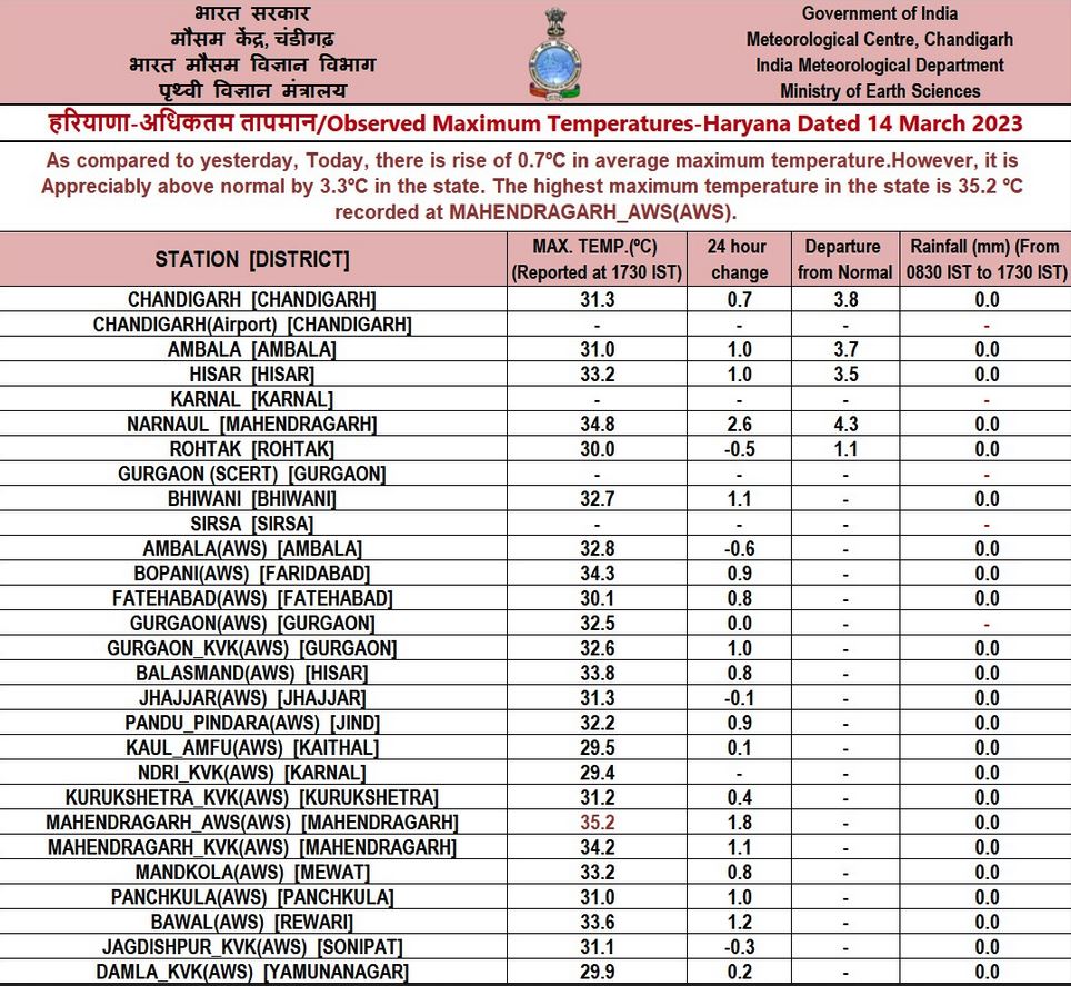 Rain Alert in Haryana