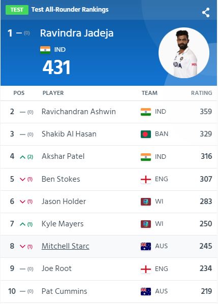ICC Men's Test all-rounder rankings