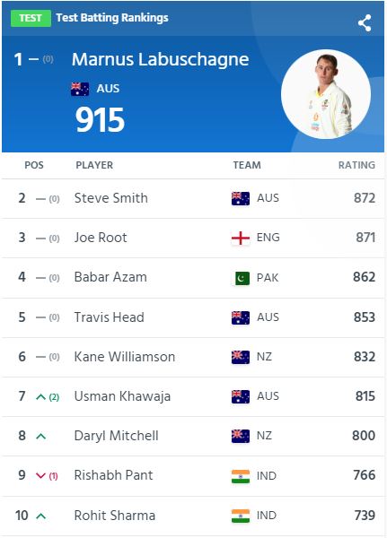 ICC Men's Test Batting Ranking