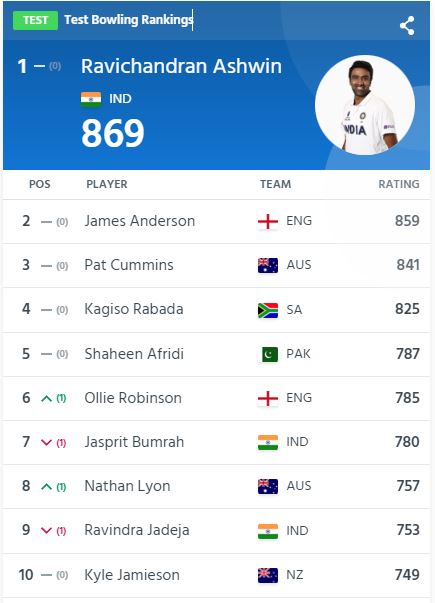 ICC Men's Test Bowler Ranking