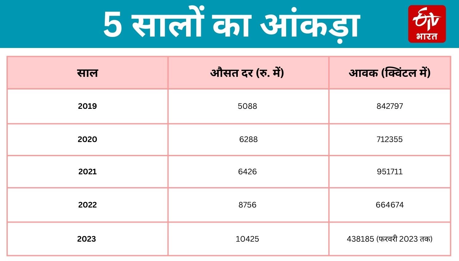 Report of import and average in Five years