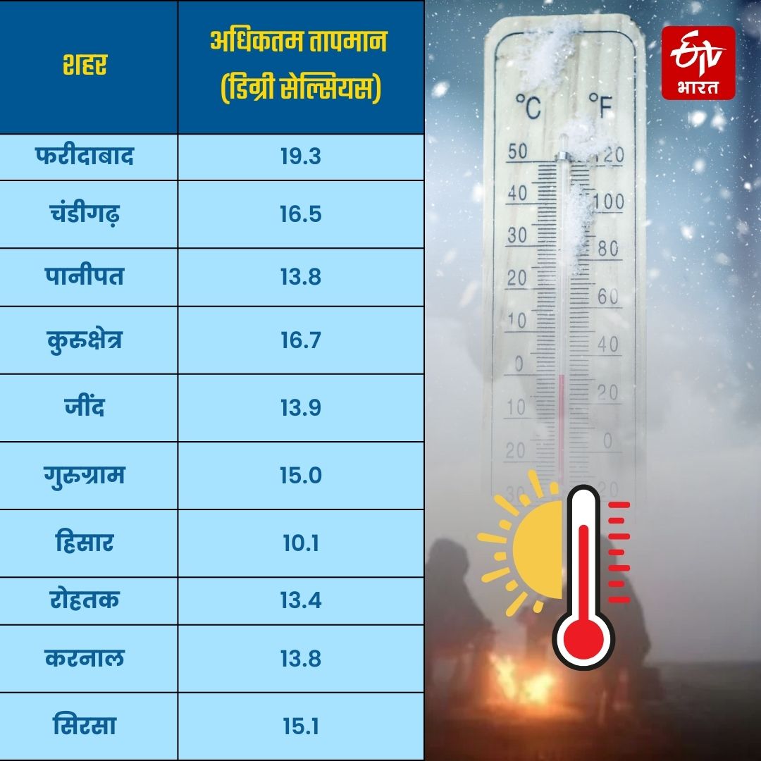 maximum temperature in haryana