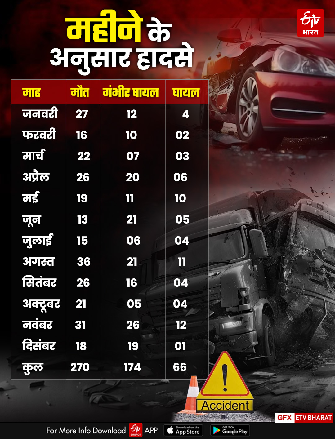 ROAD ACCIDENT RECORD IN HAZARIBAG