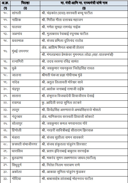 Maharashtra Guardian Ministers List