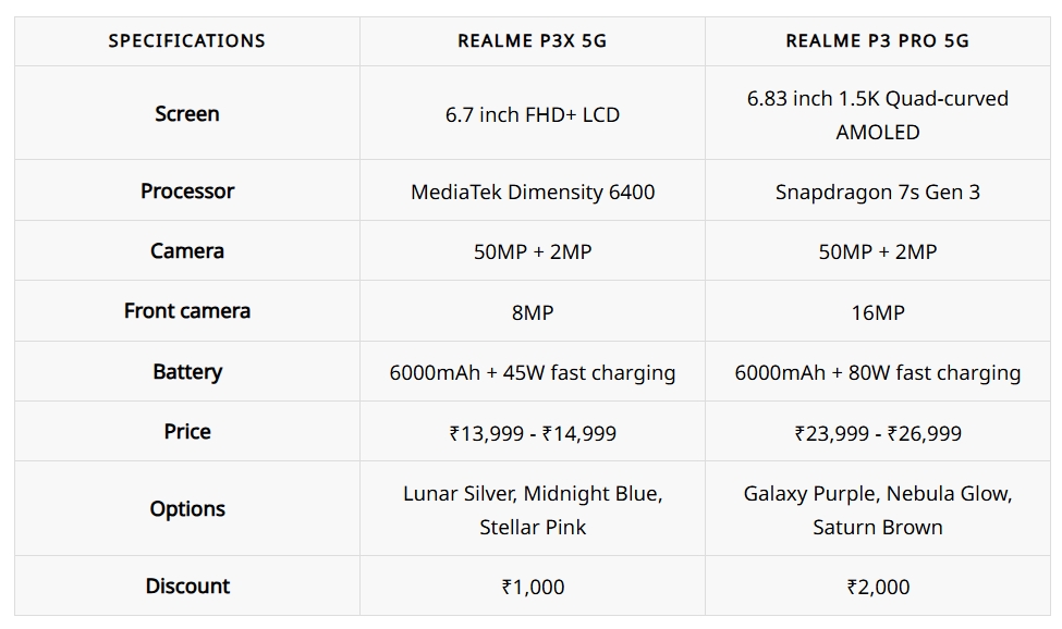 Realme P3x Vs Realme P3 Pro 5G: Specifications and Price