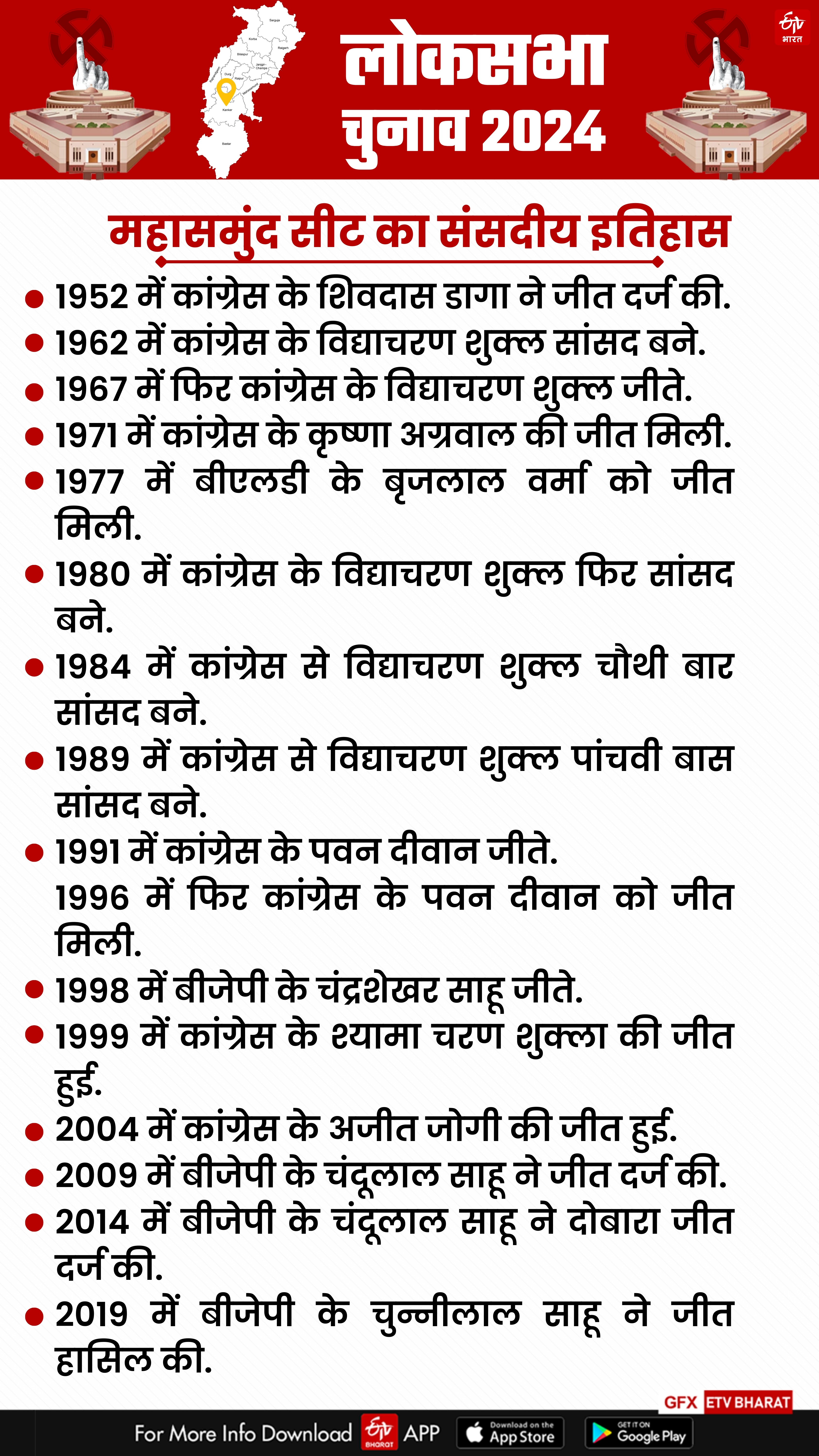 Parliamentary history of Mahasamund seat