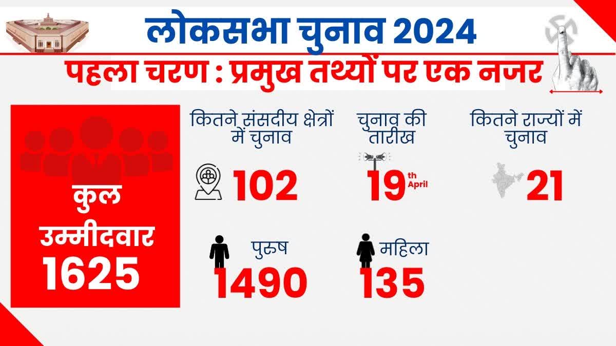 Lok Sabha Polls First Phase Voting