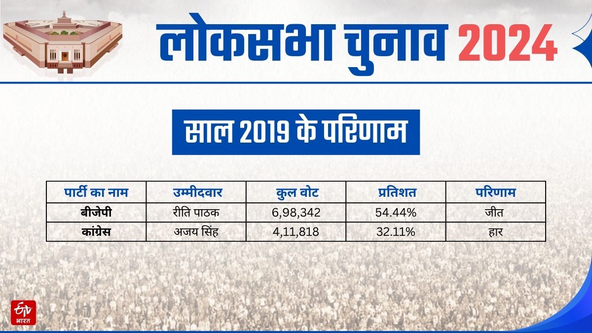 Sidhi Lok Sabha Election 2024