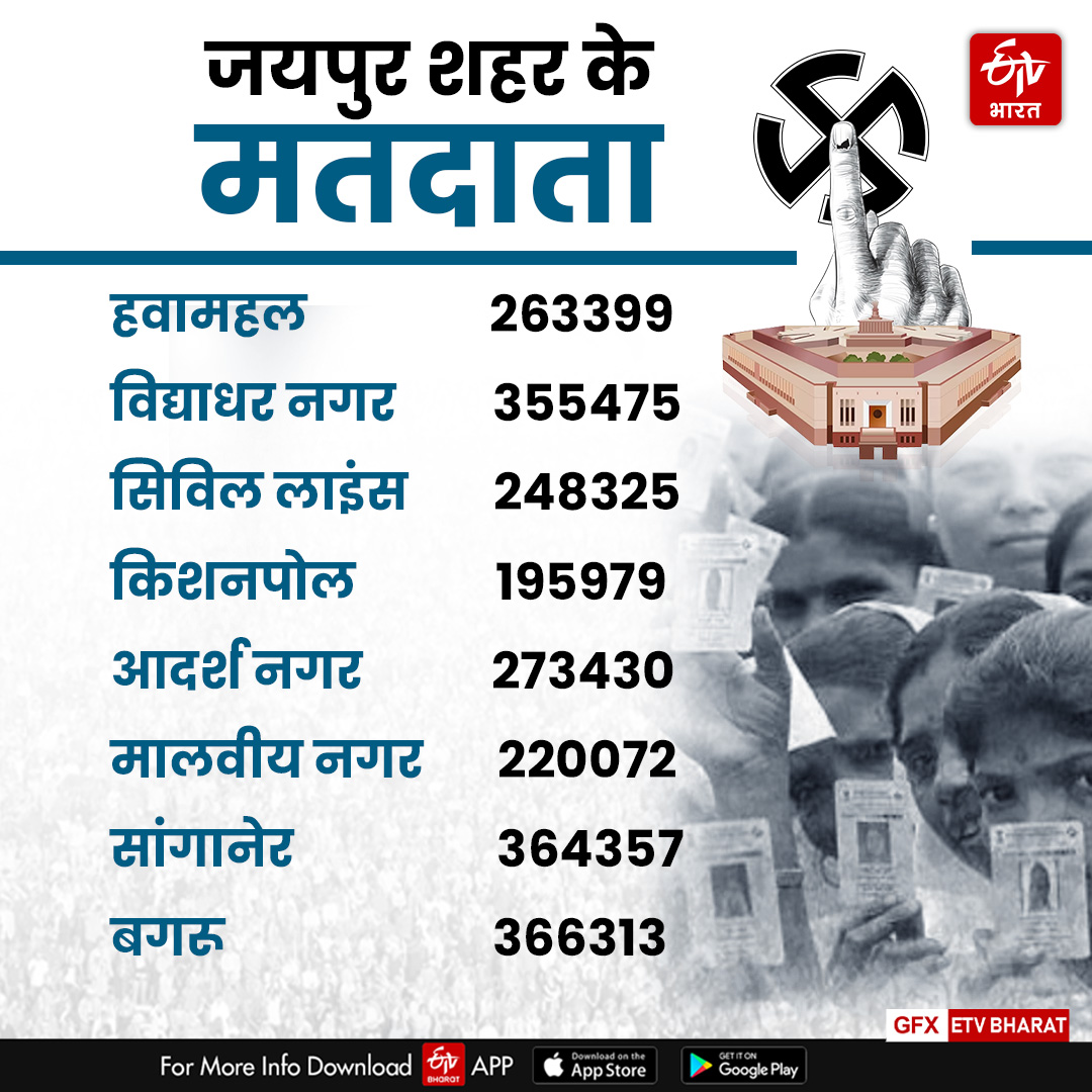 जयपुर जिले में 44.71 लाख वोटर्स