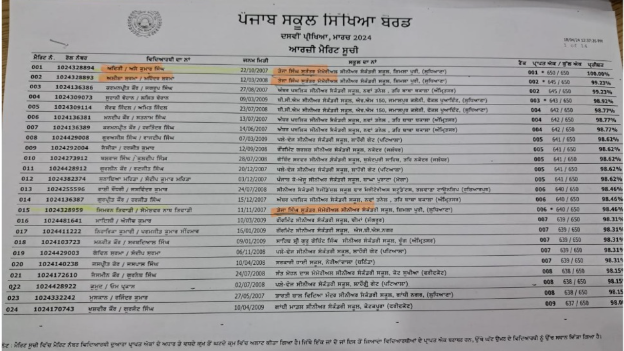 Aditi of Ludhiana stood first, Alisha stood second and Karmanpreet of Amritsar stood third