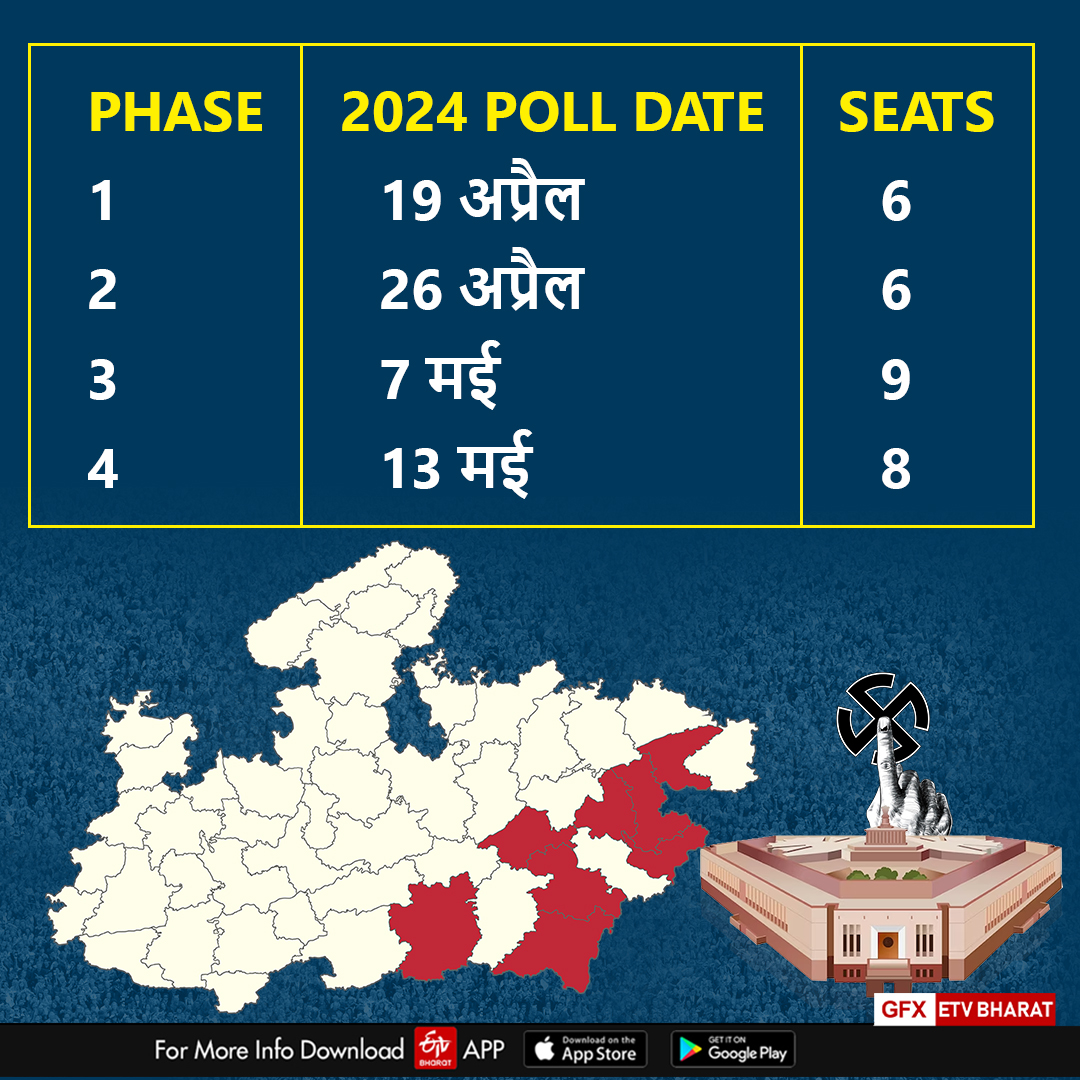 Madhya Pradesh 1st Phase Chunav