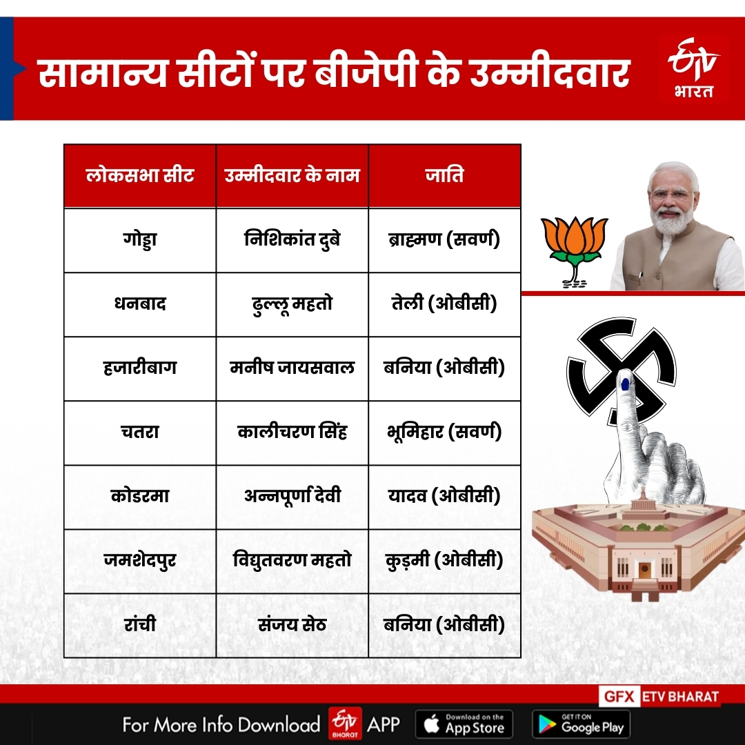 OBC share in Lok Sabha ticket