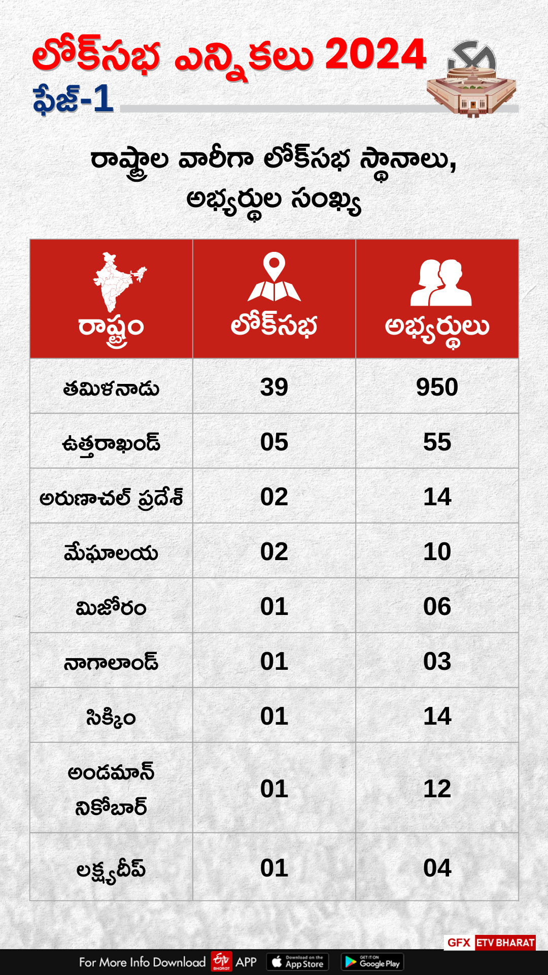 Lok Sabha Elections 2024 First Phase