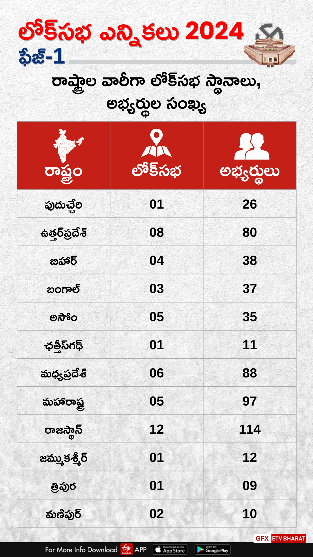 Lok Sabha Elections 2024 First Phase