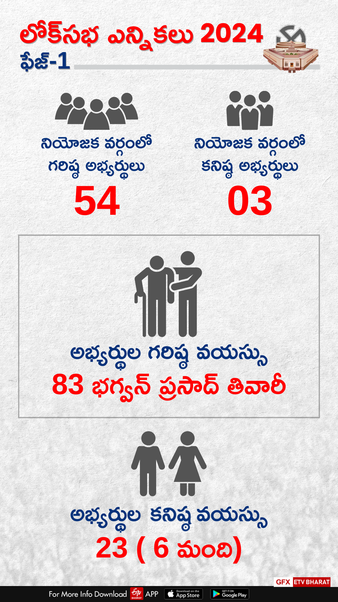 Lok Sabha Elections 2024 First Phase