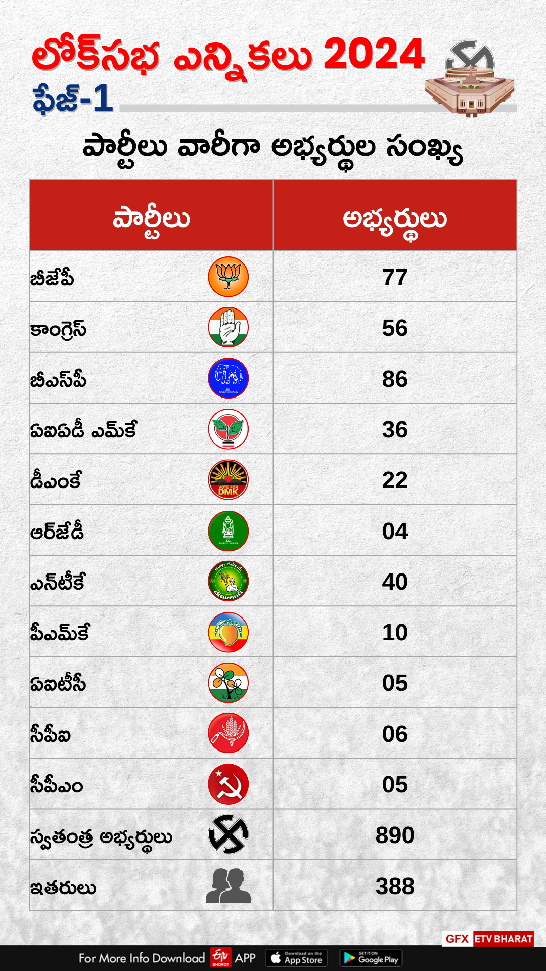 Lok Sabha Elections 2024 First Phase