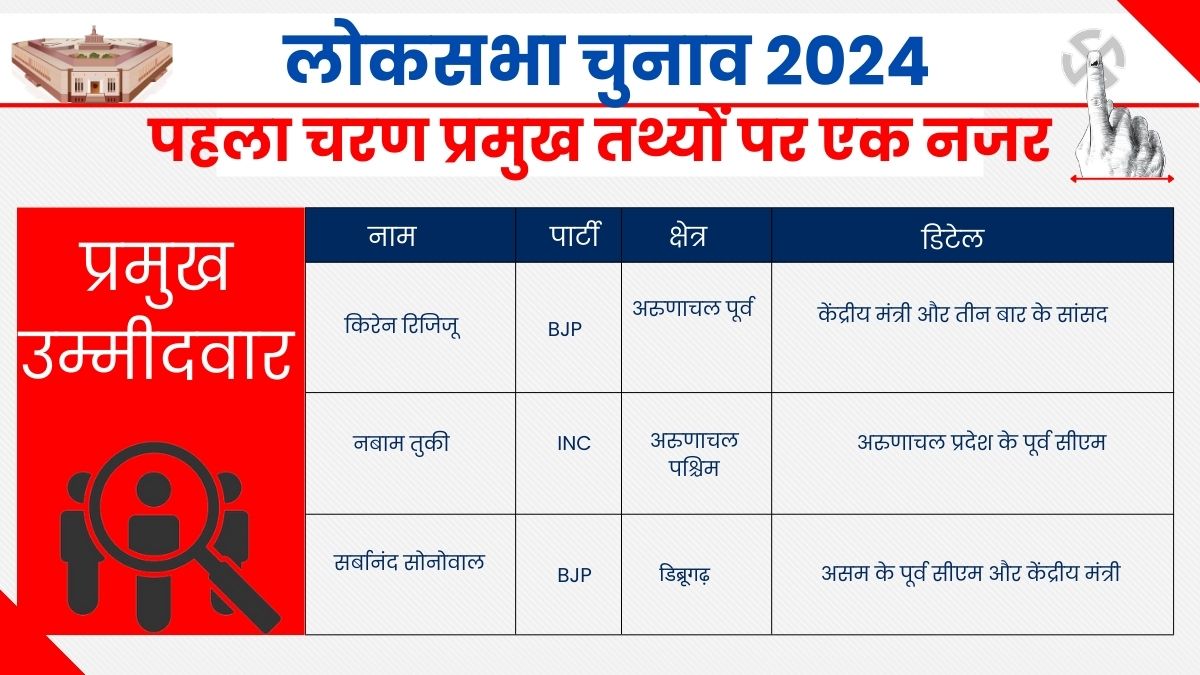 Lok Sabha Election 2024 Key Candidates