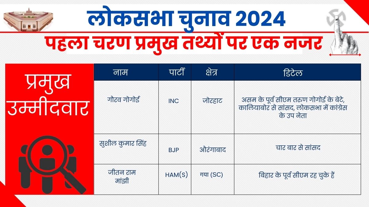 Lok Sabha Election 2024 Key Candidates