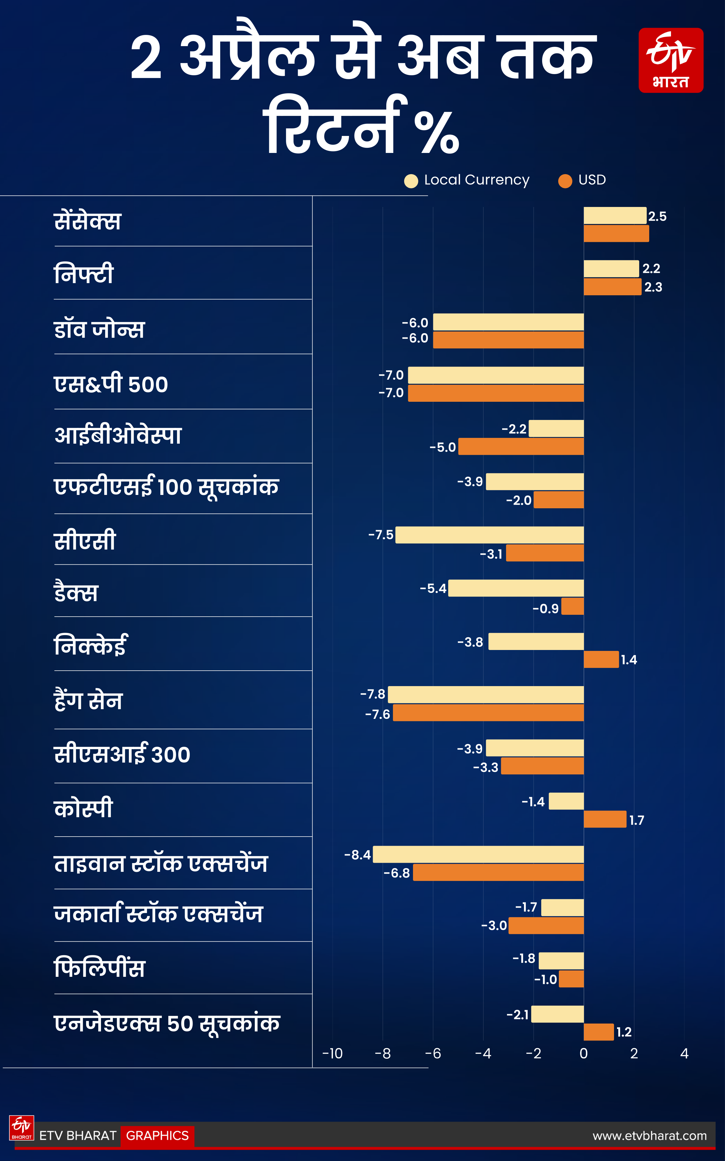 Indian market gains since US tariff