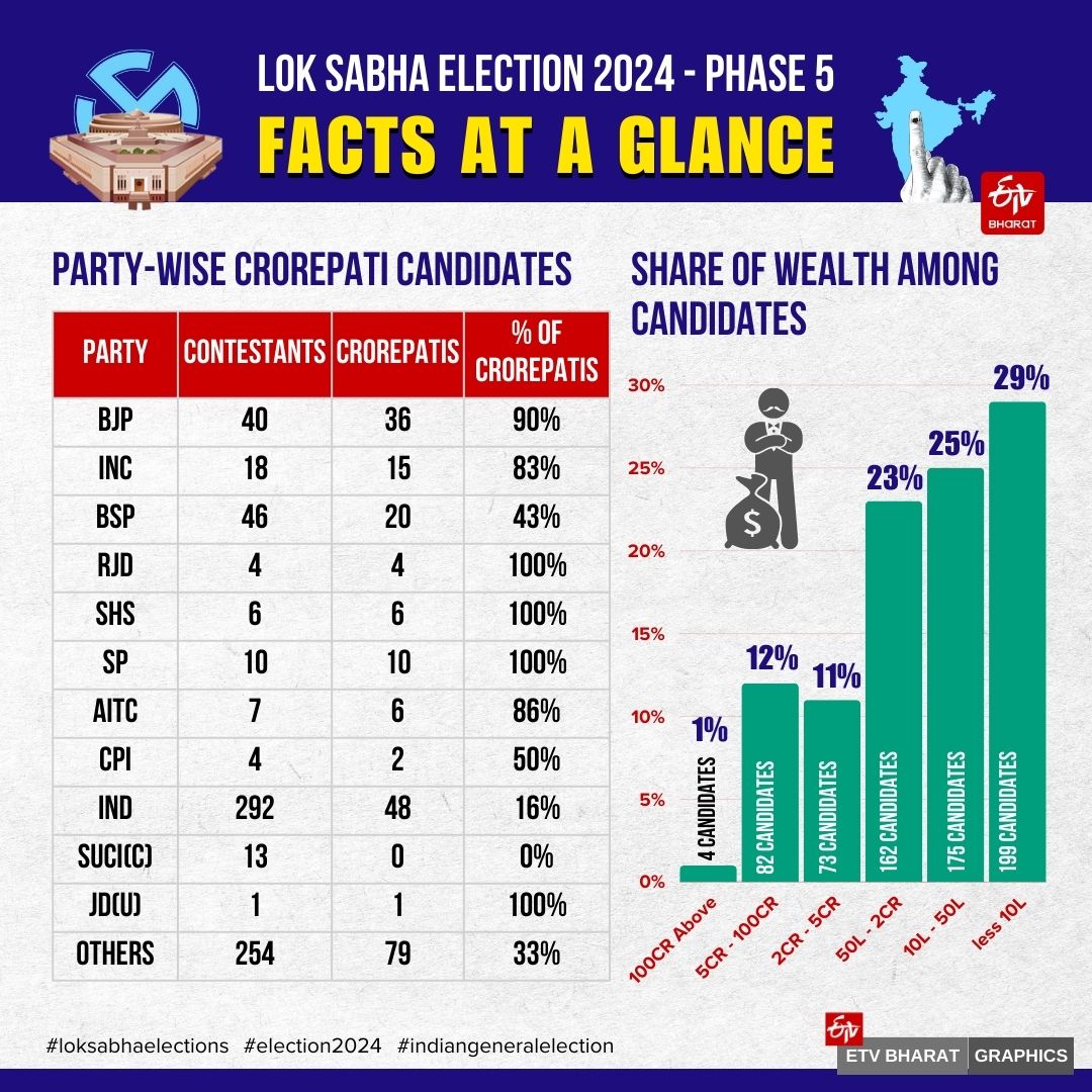 Lok Sabha Election 2024 Phase 5