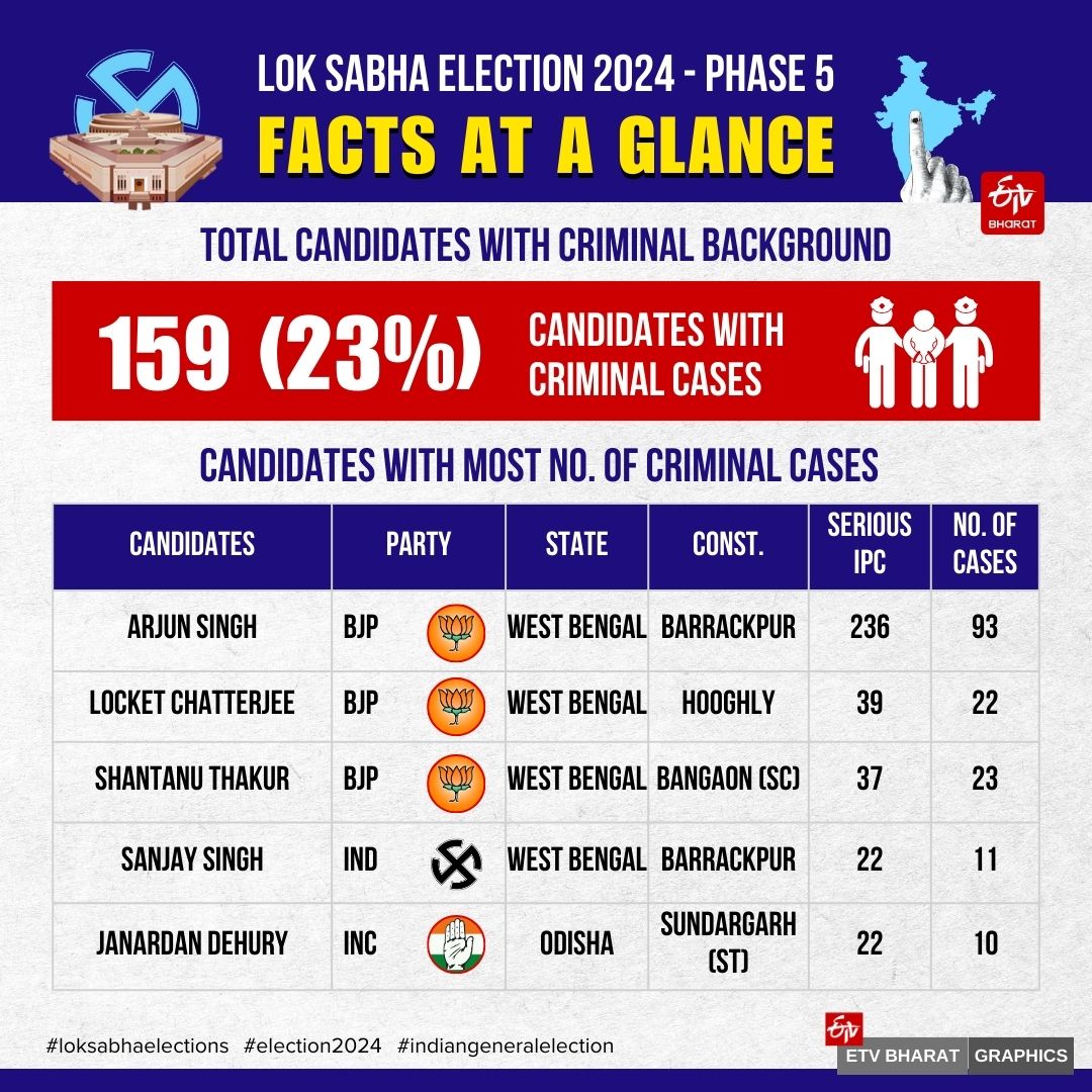 Lok Sabha Election 2024 Phase 5