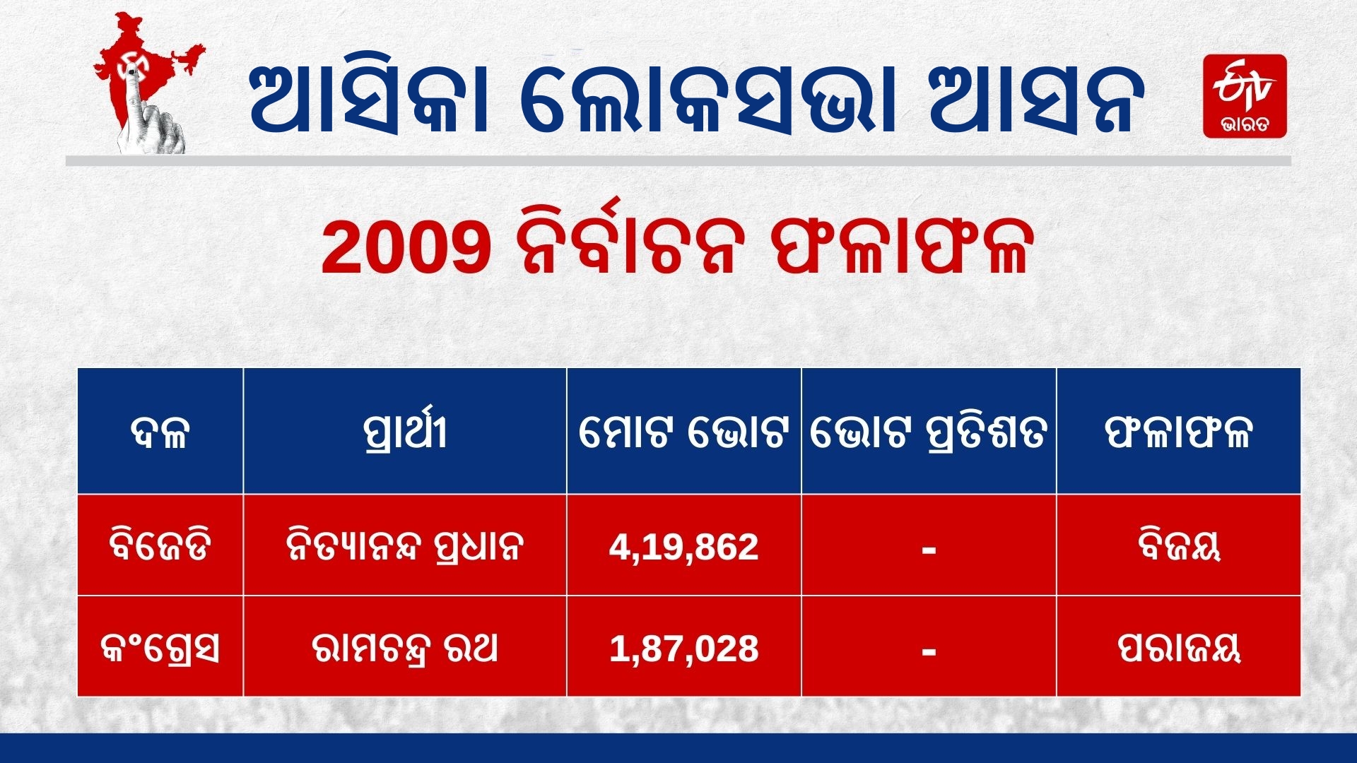 Aska Lok Sabha Election result