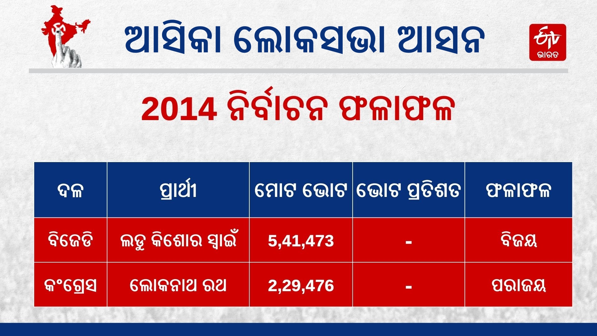 Aska Lok Sabha Election result