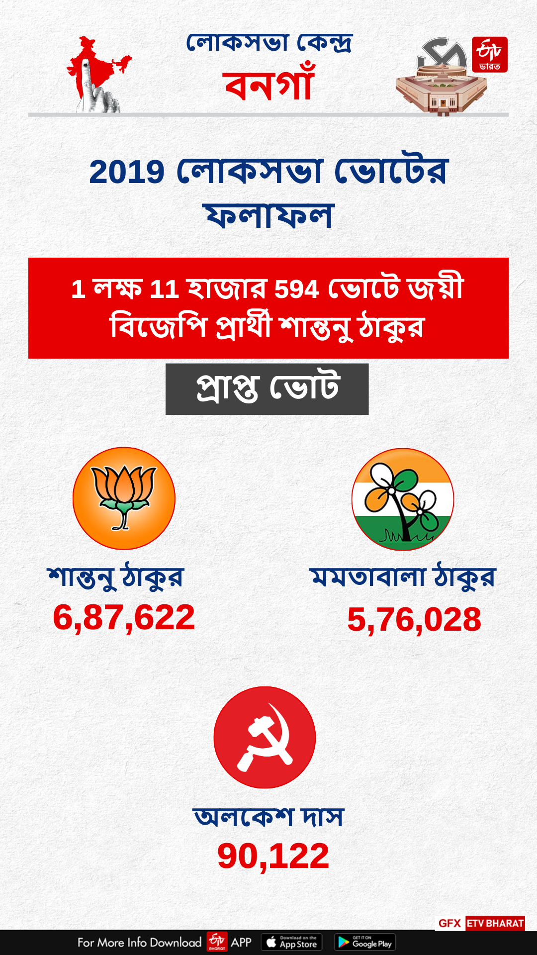 Bangaon Constituency West Bengal