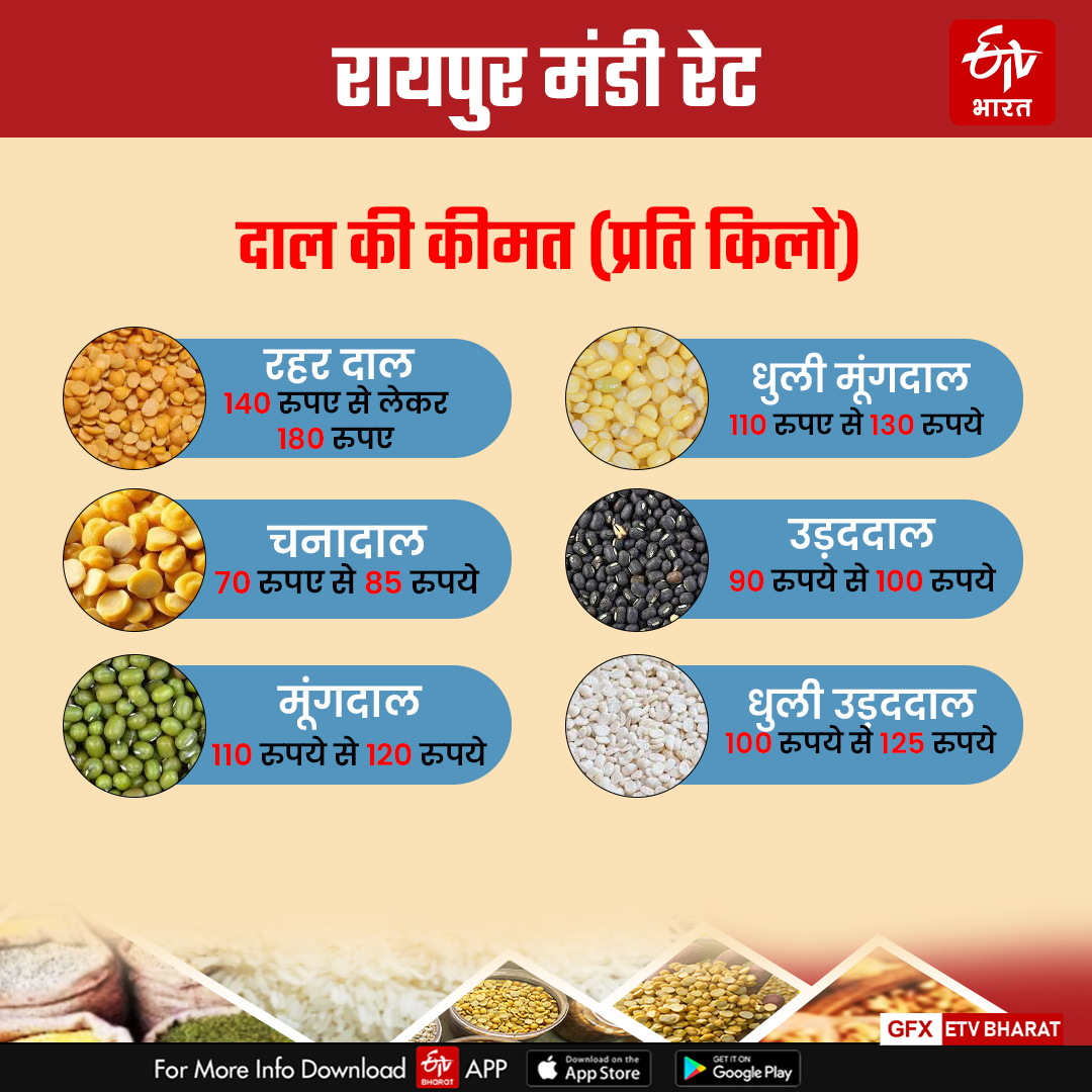 Market Price In Raipur