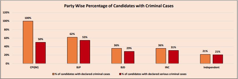 पार्टियों के दागी उम्मीदवार