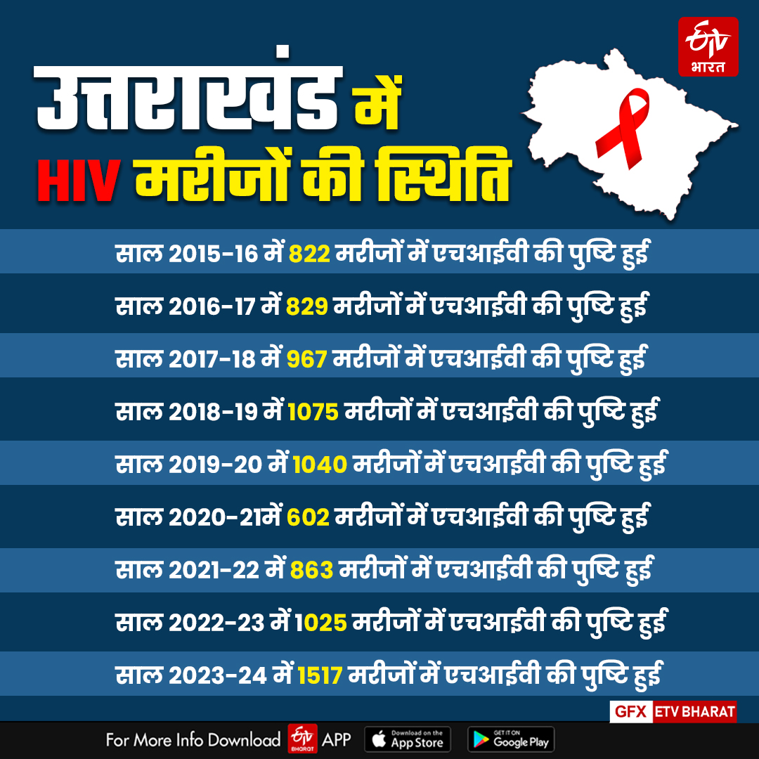 AIDS cases in Uttarakhand