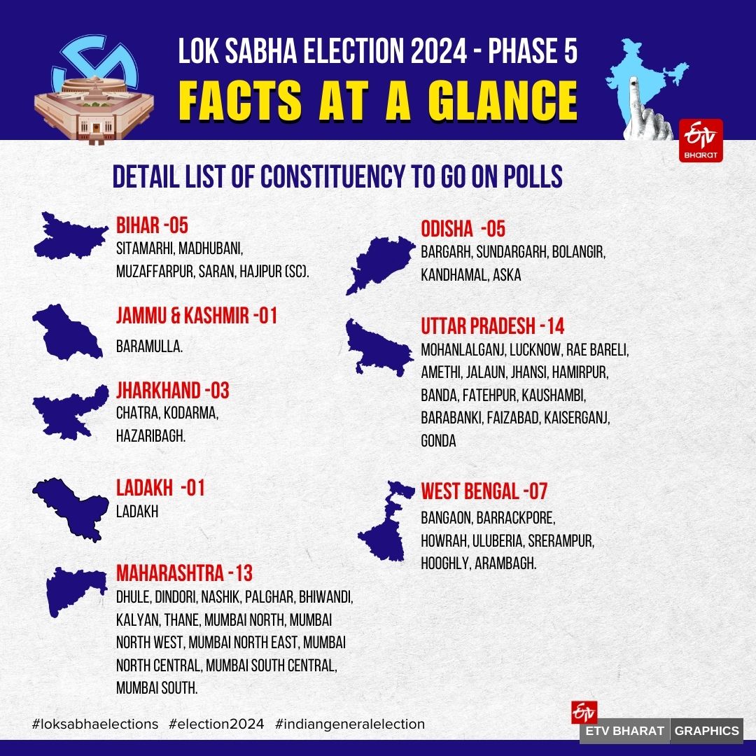 Lok Sabha Election 2024 Phase 5