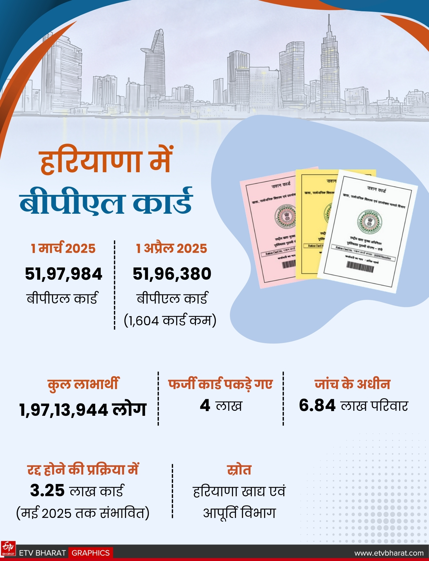 Haryana BPL scam