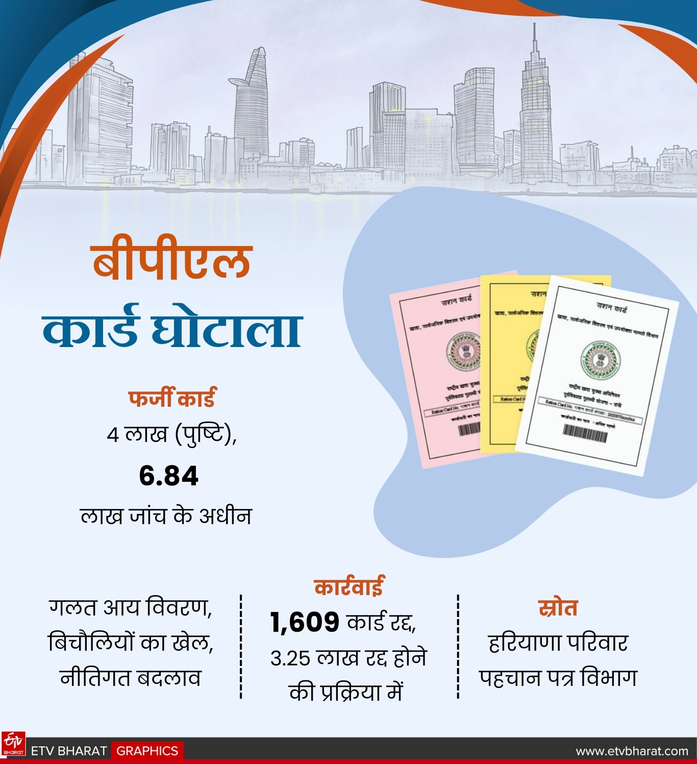 Haryana BPL scam