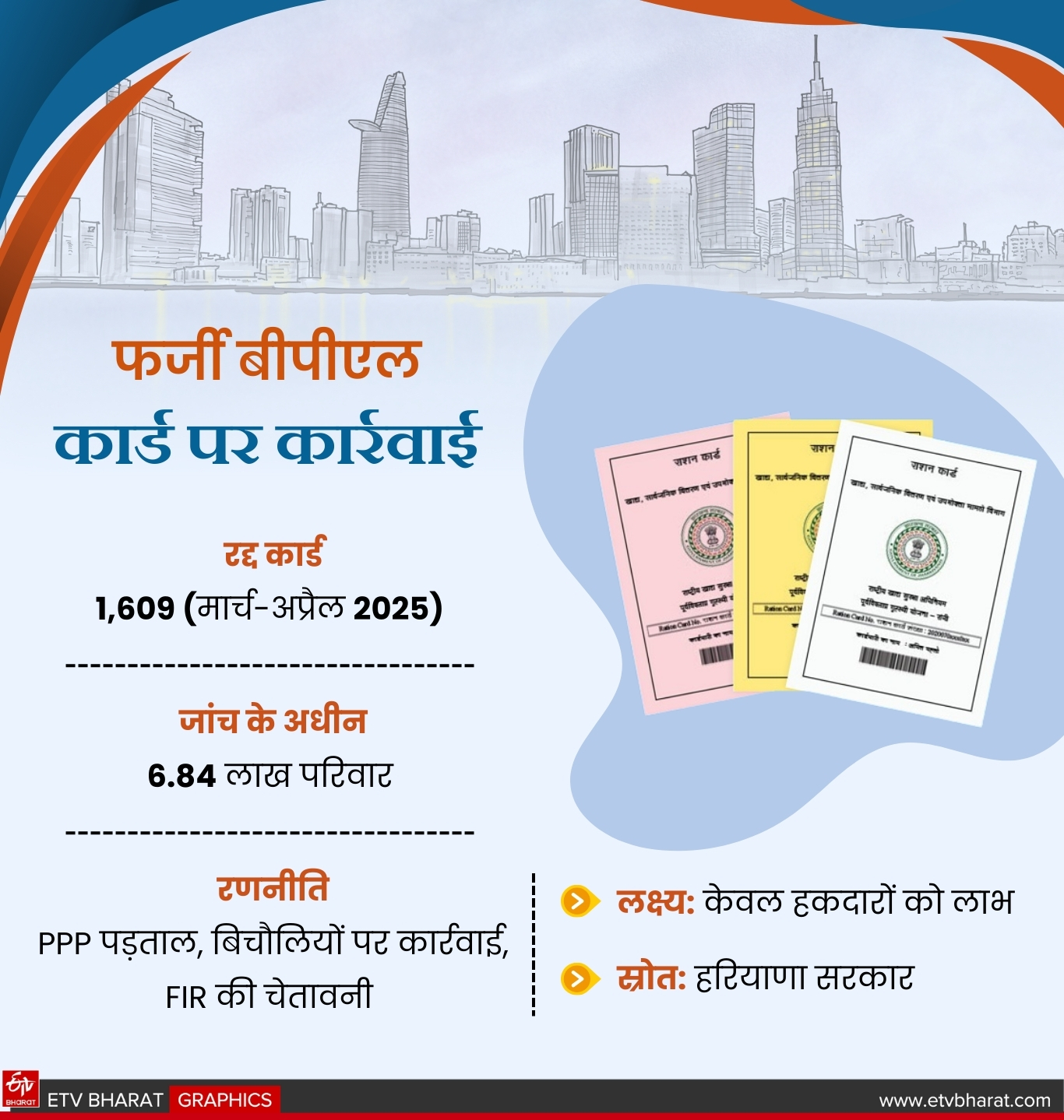 Haryana BPL scam