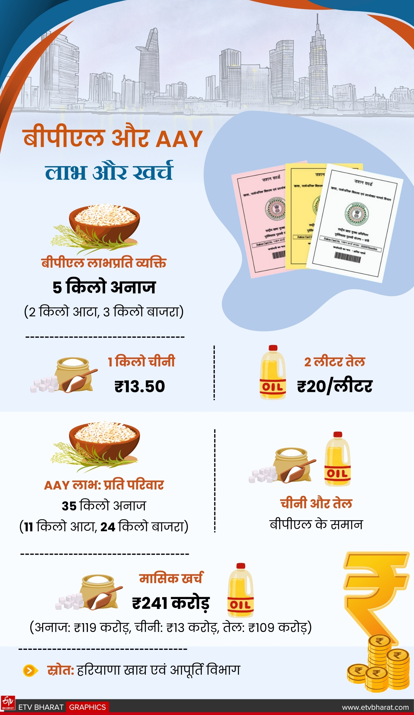 Haryana BPL scam