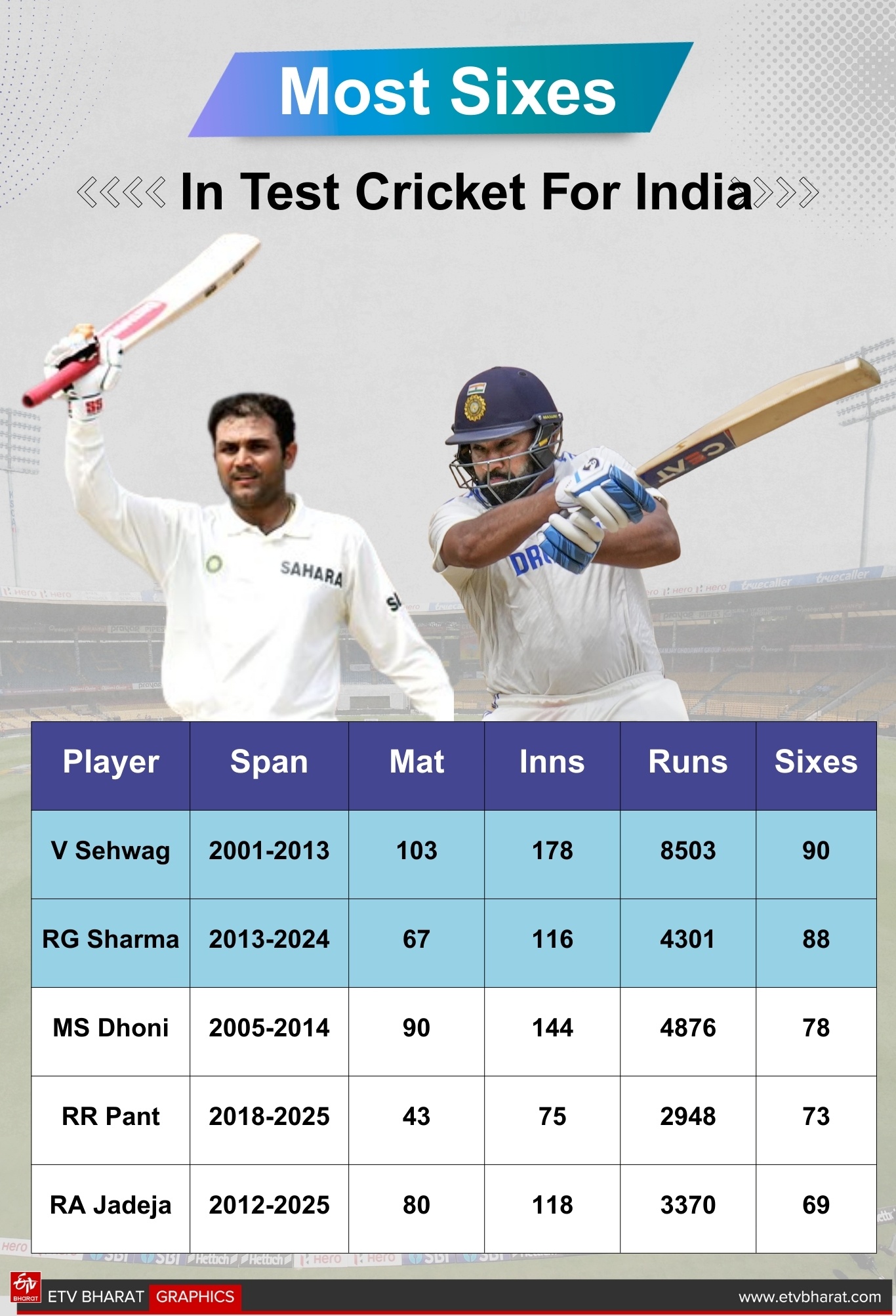 Rohit Sharma And Virat Kohli Test Retirement