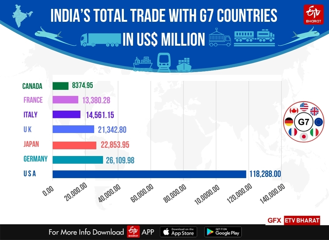 ஜி7 நாடுகளுடனான இந்தியாவின் வர்த்தக மதிப்பு