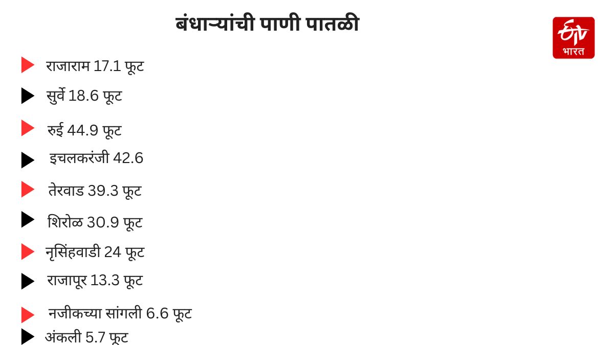 Water level of dams