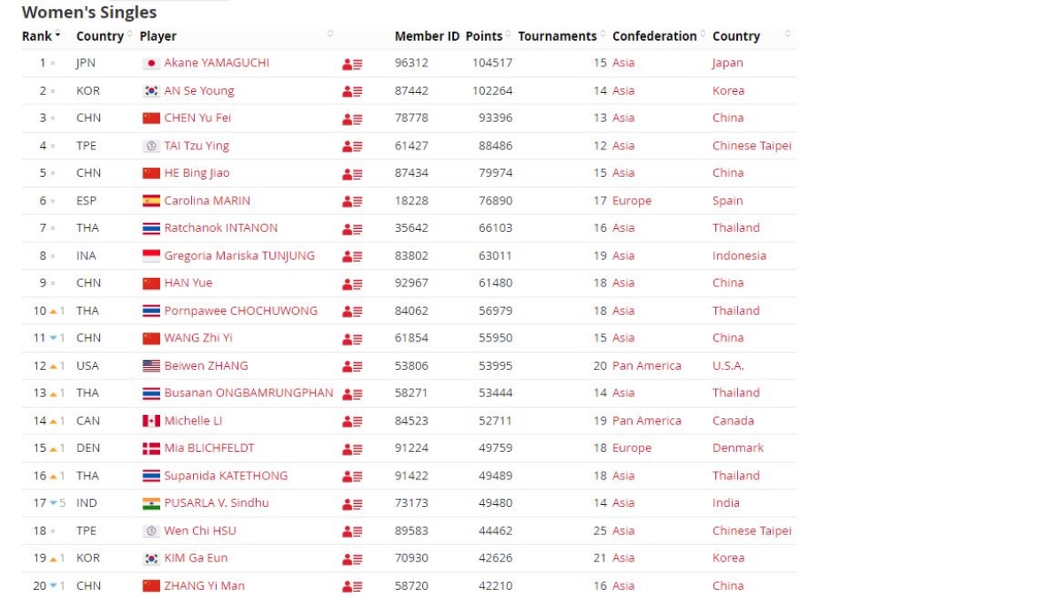 बीडब्ल्यूएफ महिला सिंगल्स विश्व रैंकिंग