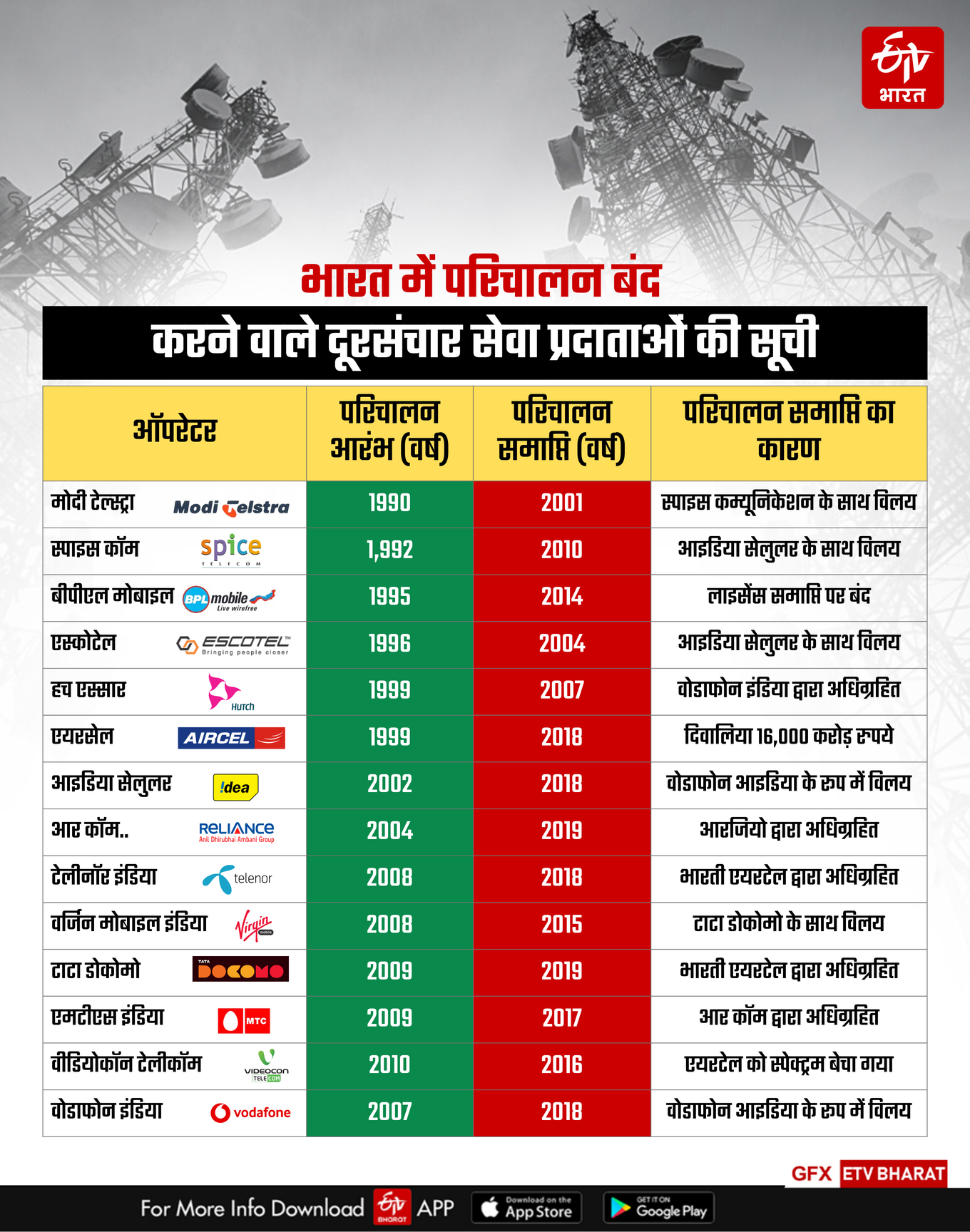 How many telecom companies closed or merged in India