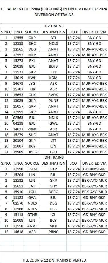 यहां जानिए किन ट्रेनों का रूट हुआ डायवर्ट