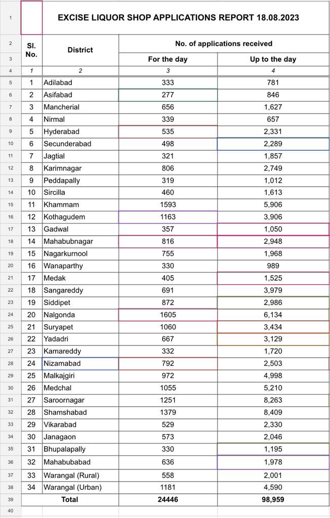 Liquor Shops Licenses in Telangana