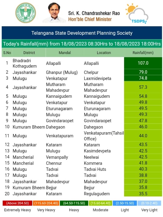 Weather Department Issued Yellow Alert in Telangana