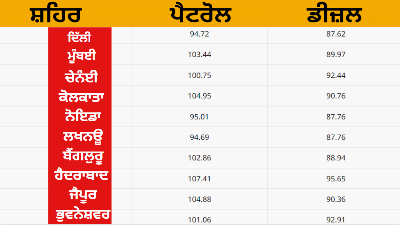 Petrol and diesel prices updated for Sunday? Know the rate of your city