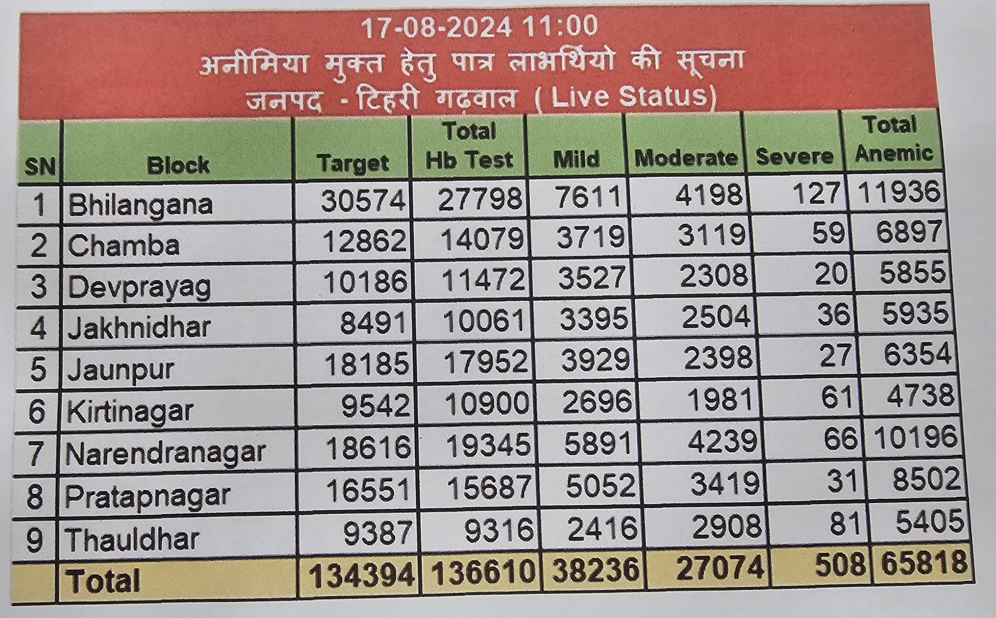 Anemia Mukt Bharat Abhiyan