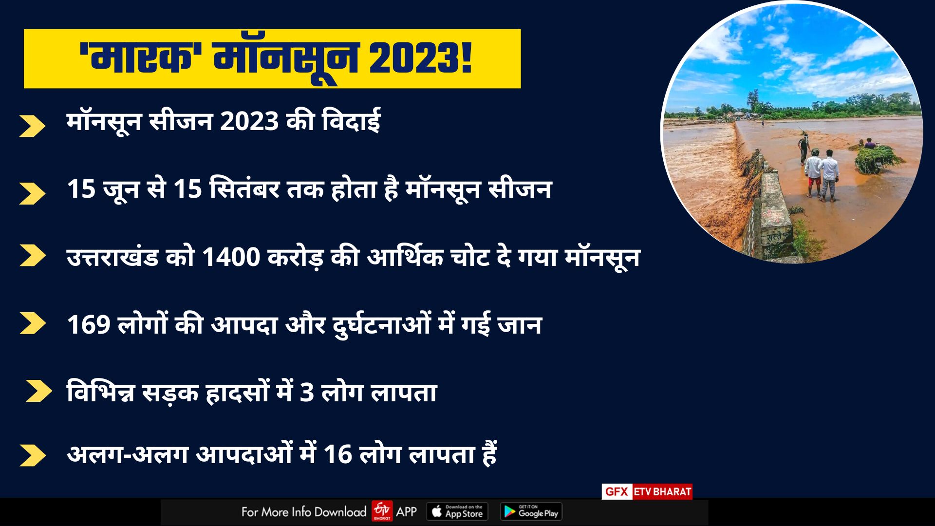 Monsoon disaster 2023