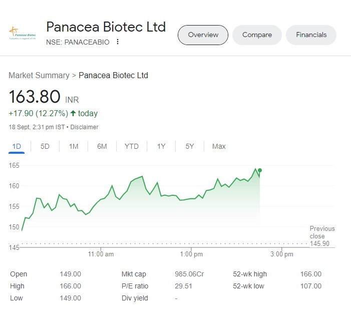 Panacea Biotec Share