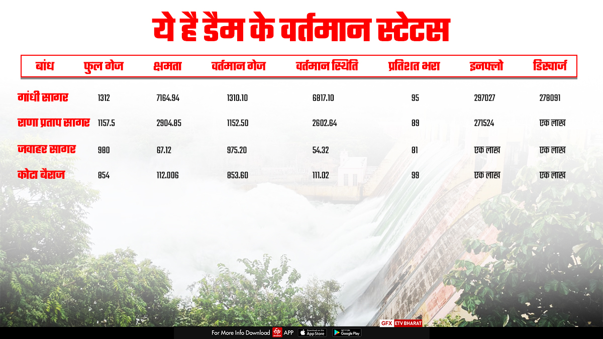 Dams in Rajasthan filled with water